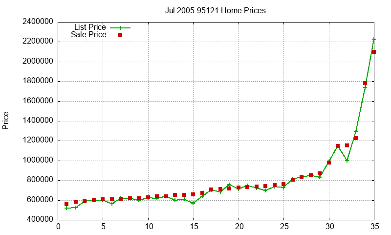 95121 Homes Just Sold 2005-07 95121 Homes Just Sold 2005-07
