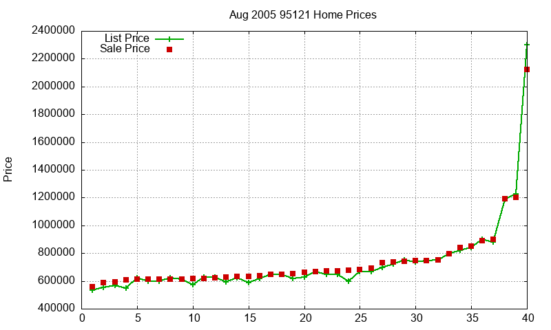 95121 Homes Just Sold 2005-08 95121 Homes Just Sold 2005-08