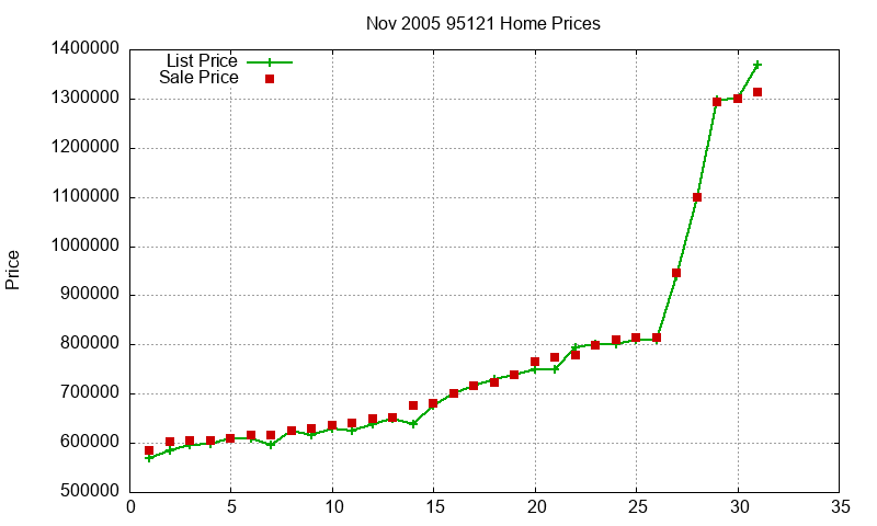 95121 Homes Just Sold 2005-11