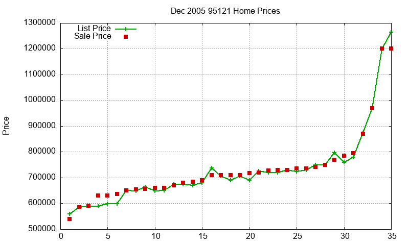 95121 Homes Just Sold 2005-12