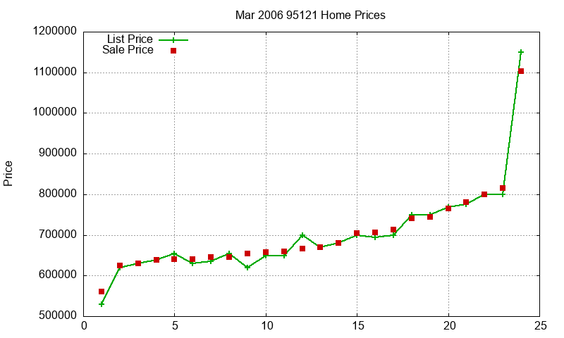 95121 Homes Just Sold 2006-03 95121 Homes Just Sold 2006-03
