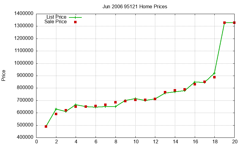 95121 Homes Just Sold 2006-06 95121 Homes Just Sold 2006-06