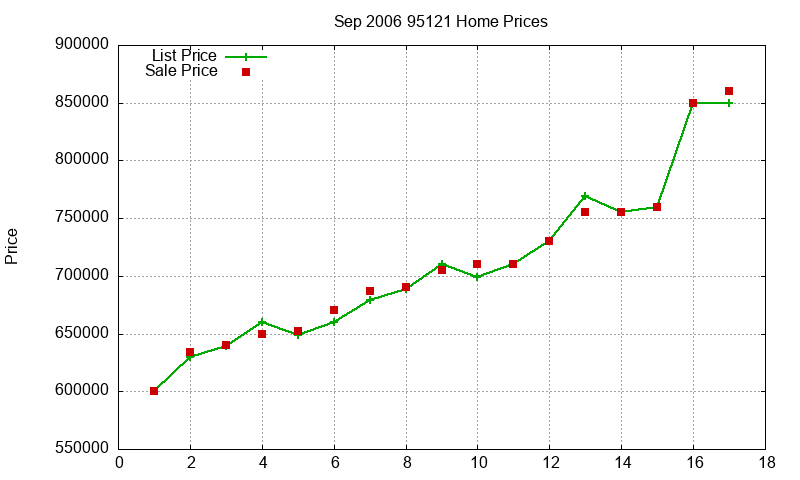 95121 Homes Just Sold 2006-09 95121 Homes Just Sold 2006-09