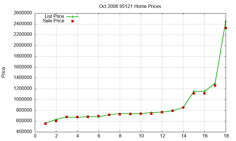 95121 Homes Just Sold 2006-10
