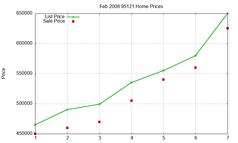 95121 Homes Just Sold 2008-02