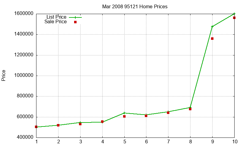 95121 Homes Just Sold 2008-03