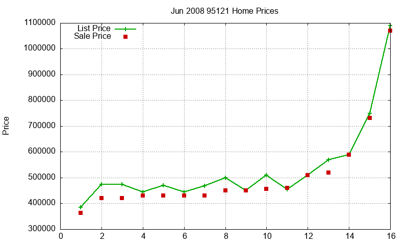 95121 Homes Just Sold 2008-06 95121 Homes Just Sold 2008-06