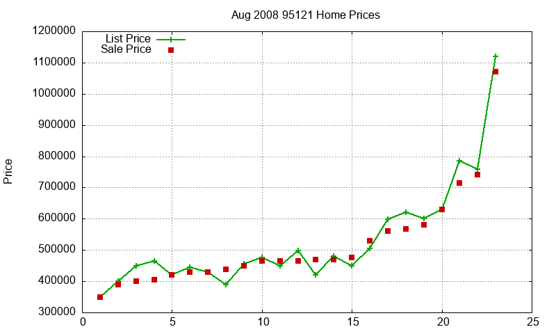 95121 Homes Just Sold 2008-08 95121 Homes Just Sold 2008-08