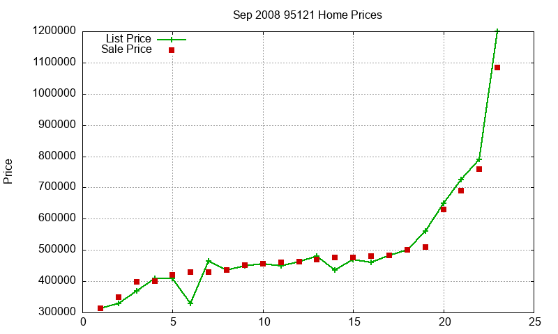 95121 Homes Just Sold 2008-09 95121 Homes Just Sold 2008-09