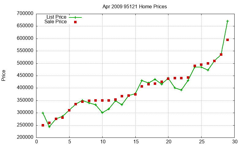 95121 Homes Just Sold 2009-04 95121 Homes Just Sold 2009-04