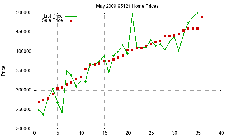95121 Homes Just Sold 2009-05 95121 Homes Just Sold 2009-05