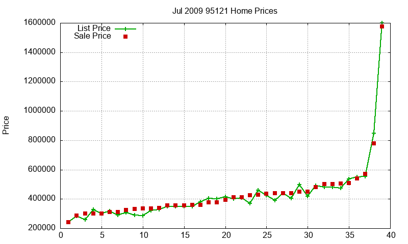 95121 Homes Just Sold 2009-07 95121 Homes Just Sold 2009-07