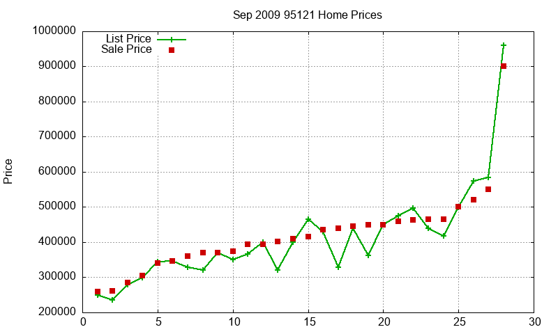 95121 Homes Just Sold 2009-09 95121 Homes Just Sold 2009-09