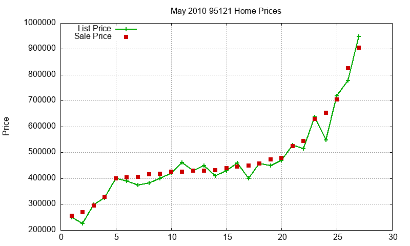 95121 Homes Just Sold 2010-05 95121 Homes Just Sold 2010-05