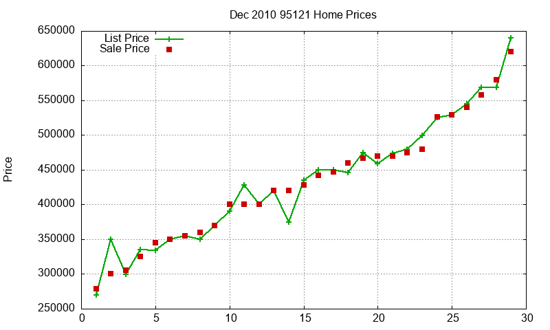 95121 Homes Just Sold 2010-12