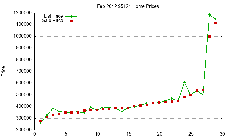95121 Homes Just Sold 2012-02 95121 Homes Just Sold 2012-02