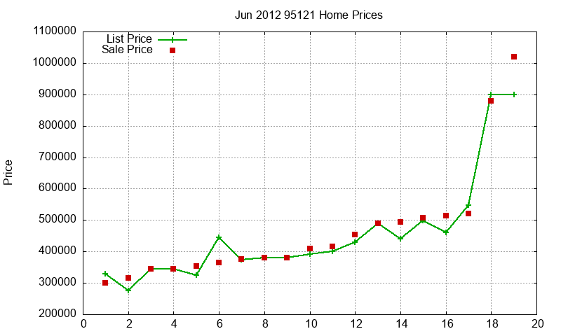 95121 Homes Just Sold 2012-06 95121 Homes Just Sold 2012-06