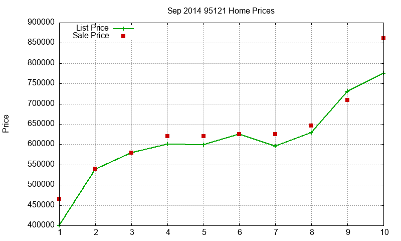 95121 Homes Just Sold 2014-09