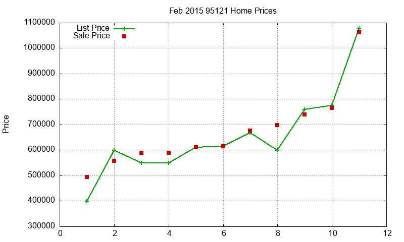 95121 Homes Just Sold 2015-02