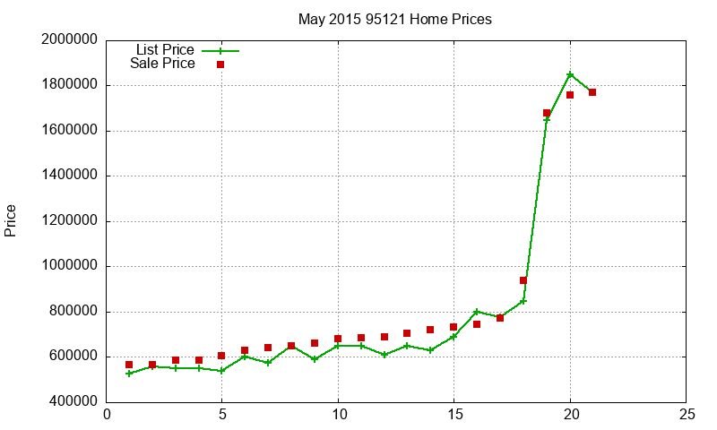 95121 Homes Just Sold 2015-05