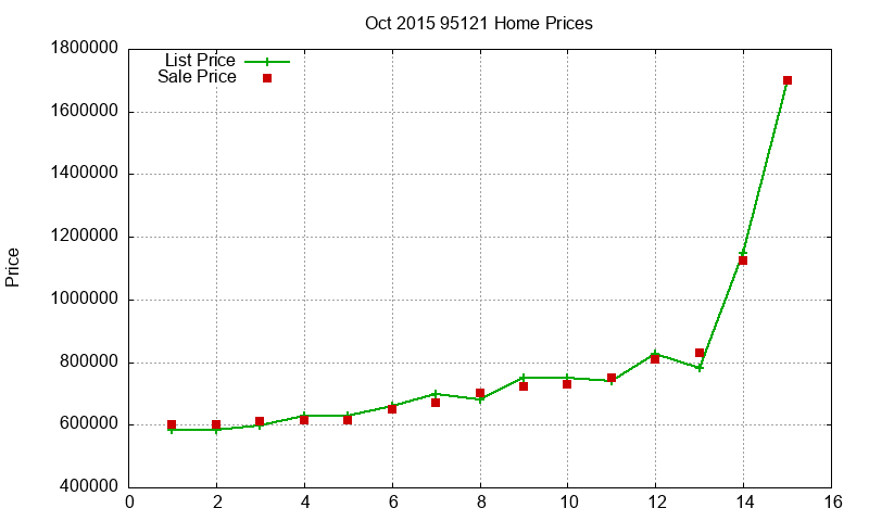 95121 Homes Just Sold 2015-10
