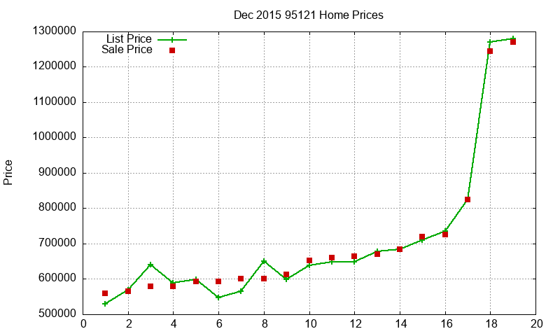 95121 Homes Just Sold 2015-12 95121 Homes Just Sold 2015-12