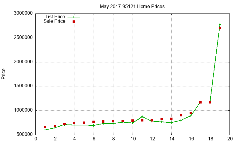 95121 Homes Just Sold 2017-05 95121 Homes Just Sold 2017-05
