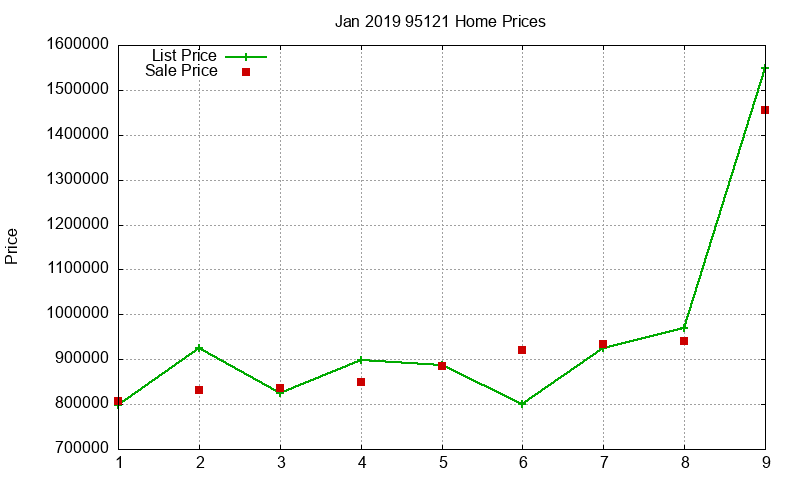 95121 Homes Just Sold 2019-01
