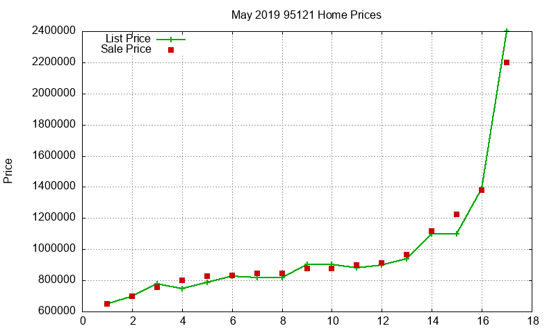 95121 Homes Just Sold 2019-05 95121 Homes Just Sold 2019-05