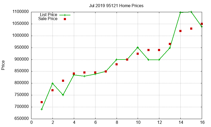 95121 Homes Just Sold 2019-07