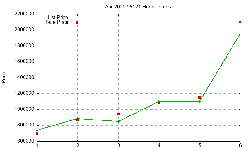 95121 Homes Just Sold 2020-04