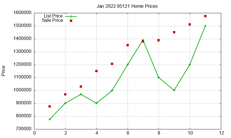 95121 Homes Just Sold 2022-01