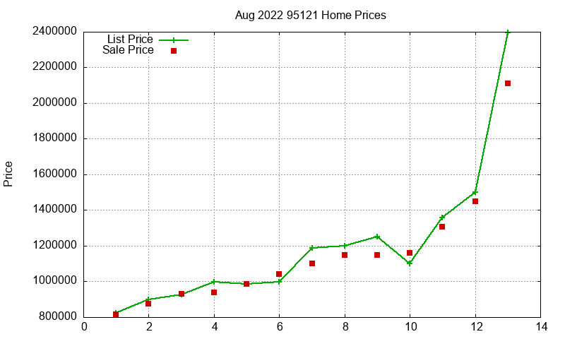 95121 Homes Just Sold 2022-08