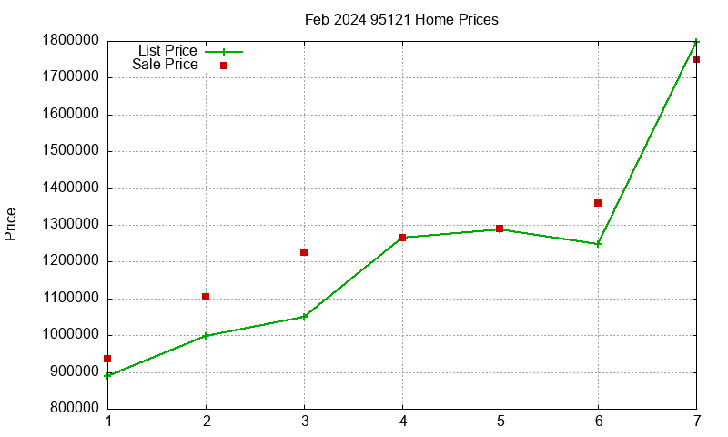 95121 Homes Just Sold 2024-02 95121 Homes Just Sold 2024-02