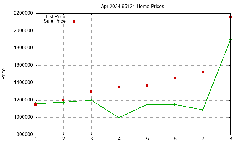 95121 Homes Just Sold 2024-04