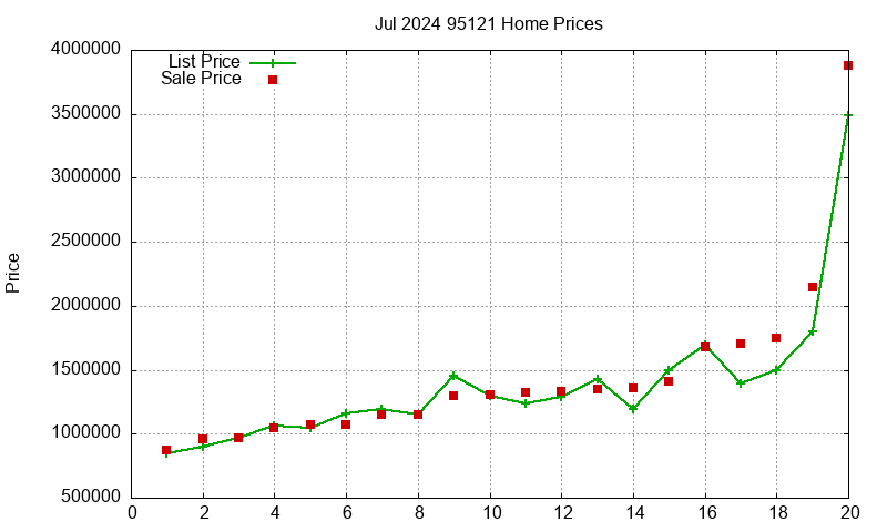 95121 Homes Just Sold 2024-07