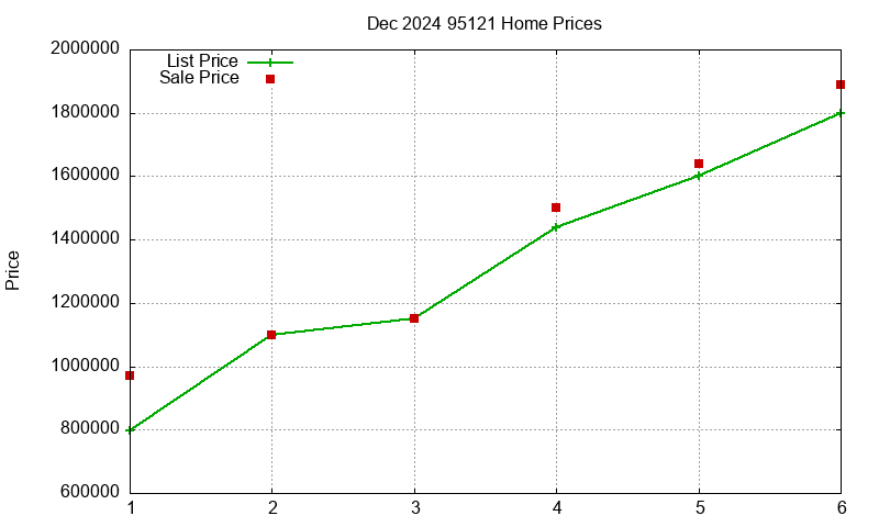 95121 Homes Just Sold 2024-12 95121 Homes Just Sold 2024-12