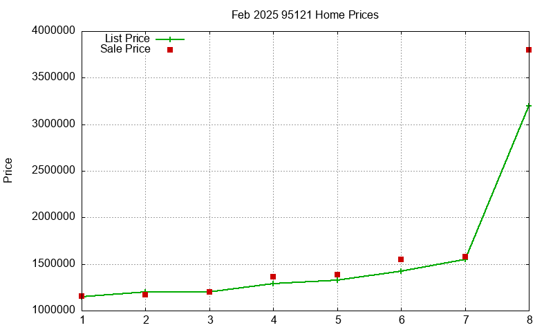 95121 Homes Just Sold 2025-02