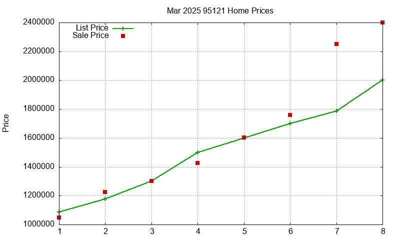 95121 Homes Just Sold 2025-03