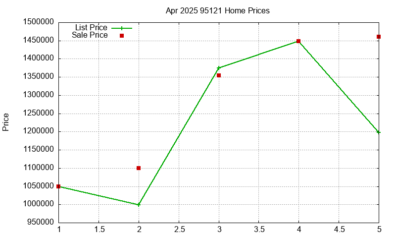 95121 Homes Just Sold 2025-04