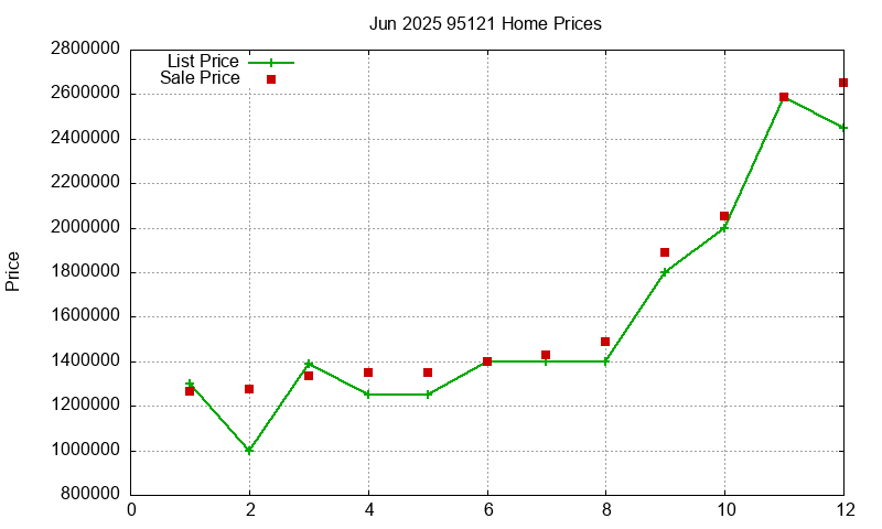 95121 Homes Just Sold 2025-06