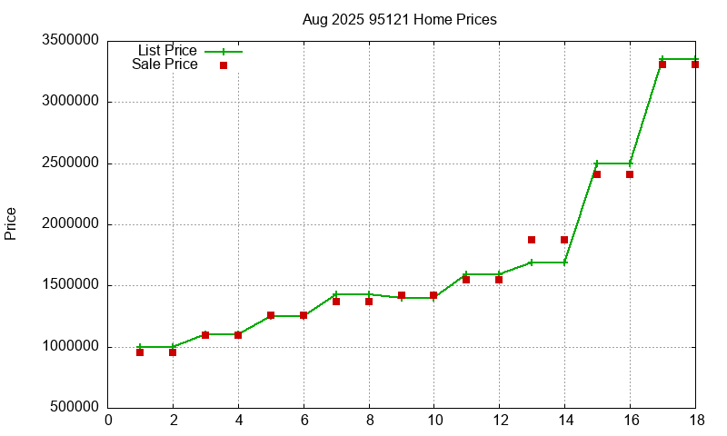 95121 Homes Just Sold 2025-08