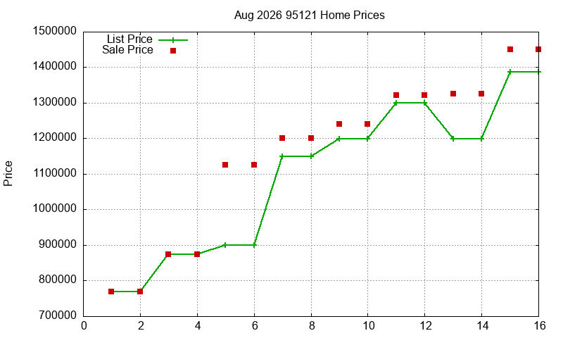 95121 Homes Just Sold 2026-08
