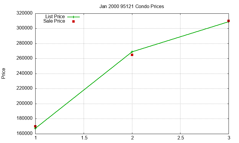95121 Condos Just Sold 2000-01 95121 Condos Just Sold 2000-01