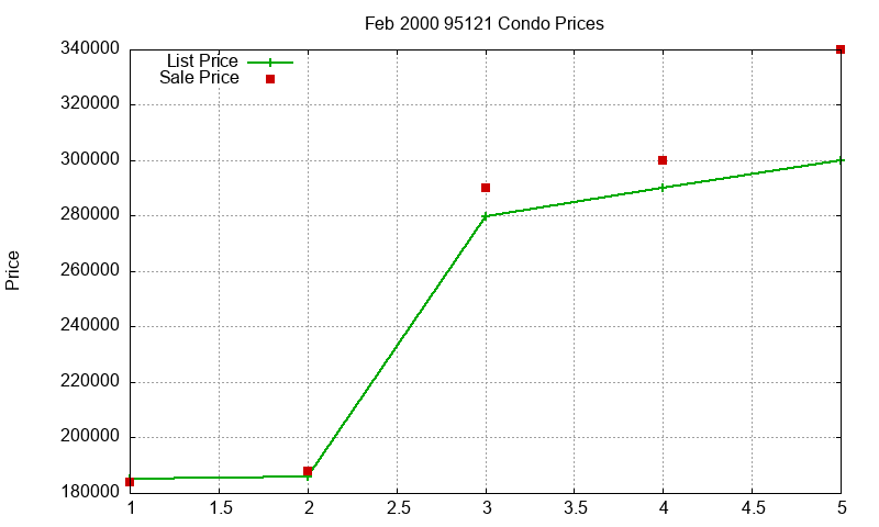95121 Condos Just Sold 2000-02 95121 Condos Just Sold 2000-02