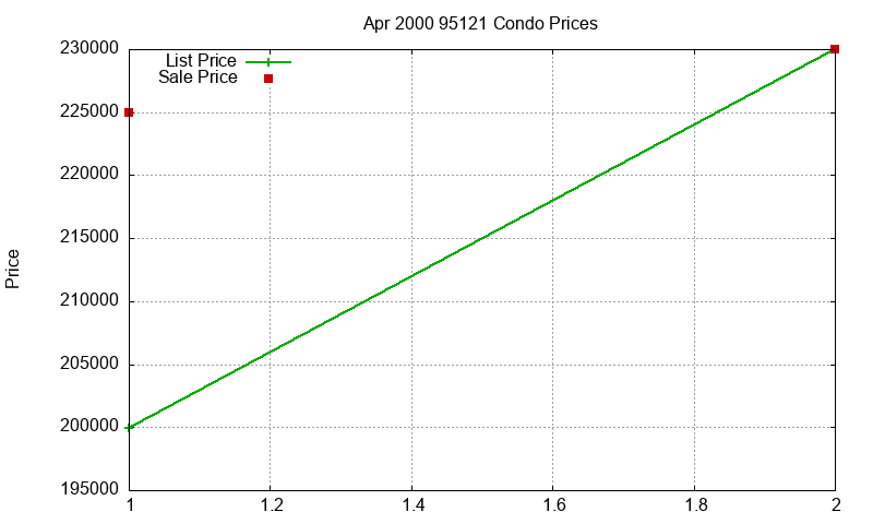 95121 Condos Just Sold 2000-04 95121 Condos Just Sold 2000-04