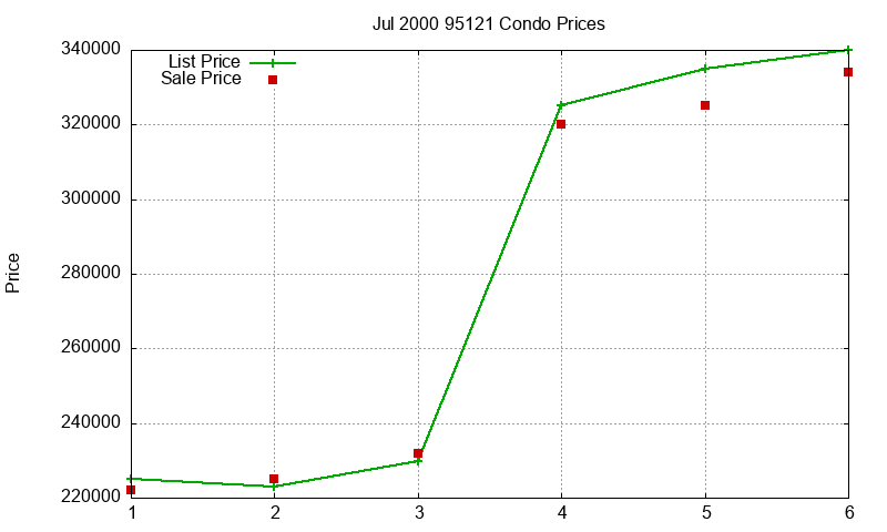95121 Condos Just Sold 2000-07 95121 Condos Just Sold 2000-07