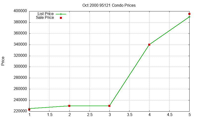 95121 Condos Just Sold 2000-10 95121 Condos Just Sold 2000-10
