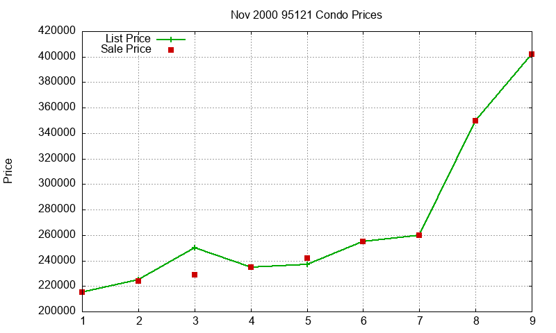 95121 Condos Just Sold 2000-11 95121 Condos Just Sold 2000-11