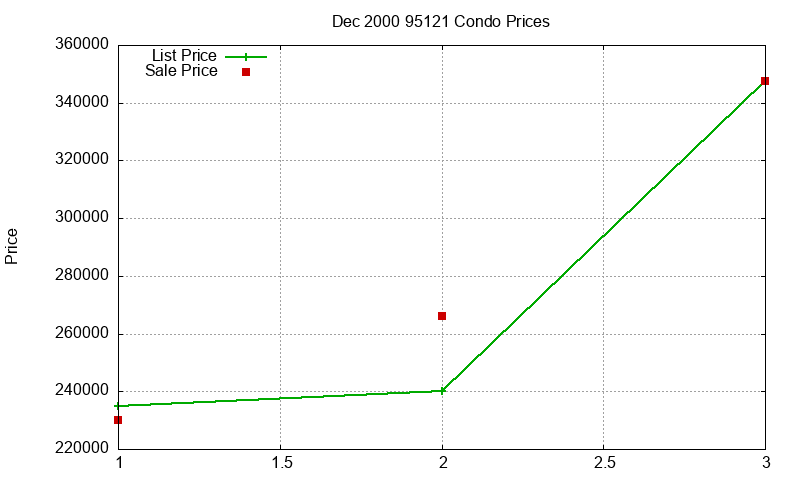 95121 Condos Just Sold 2000-12 95121 Condos Just Sold 2000-12
